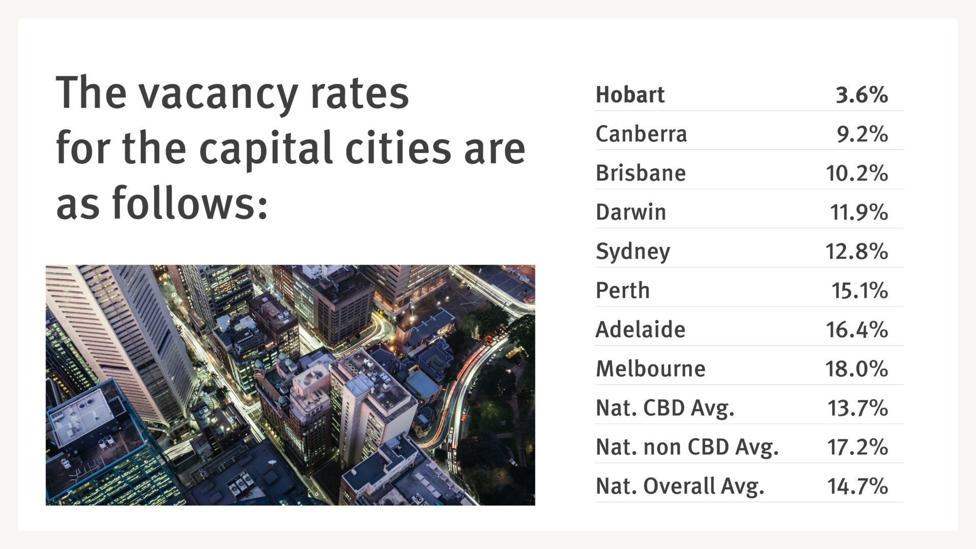 Vacancy rates for each Capital City